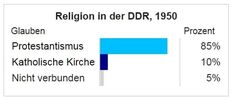 Religion in der DDR, 1950