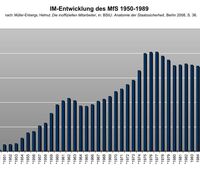 Inoffizielle Mitarbeiter-Entwicklung des MfS zwischen 1950 und 1989