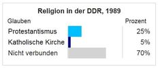 Religion in der DDR, 1989